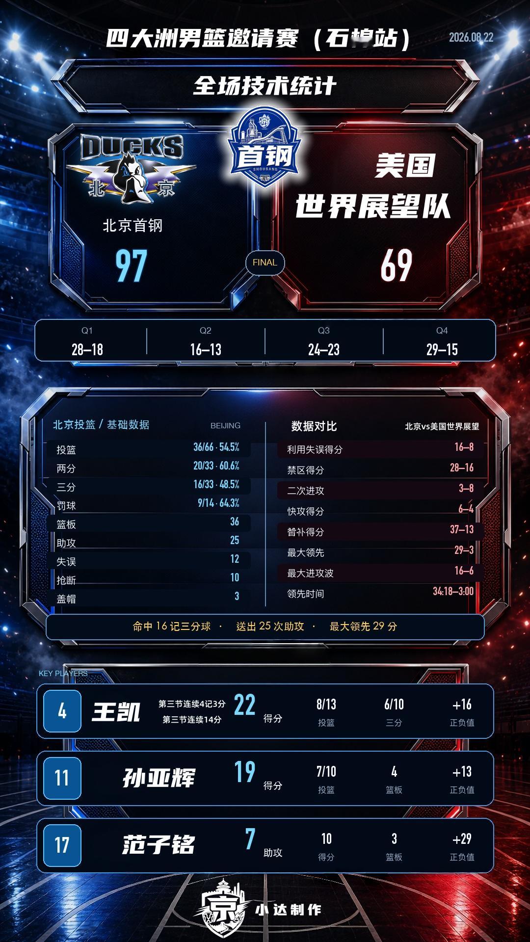 北京首钢 💙【比赛动态·数据统计】在石棉县举办的四国热身赛全部结束， 北京首钢
