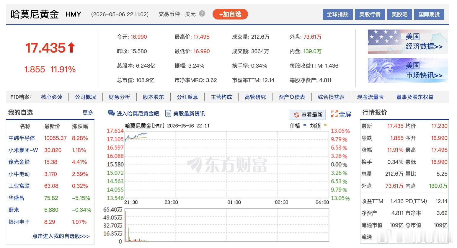 【泛美白银涨超12%，哈莫尼黄金涨超11%】5月6日，美股贵金属股集体走强，泛美