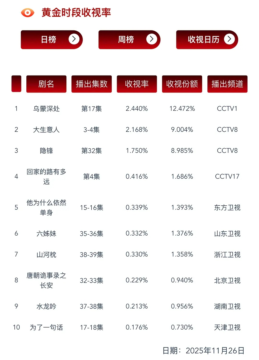 央八CVB可能有机会要超过央一了，陈晓的大生意人要爆啊！昨天酷云破3，收视率和央
