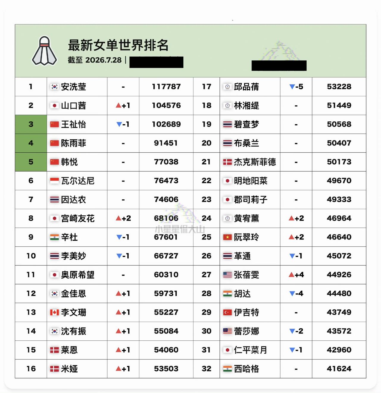 世界羽联女单项目最新世界排名！
2026中国羽毛球公开赛昨日落下战幕，女单冠军山