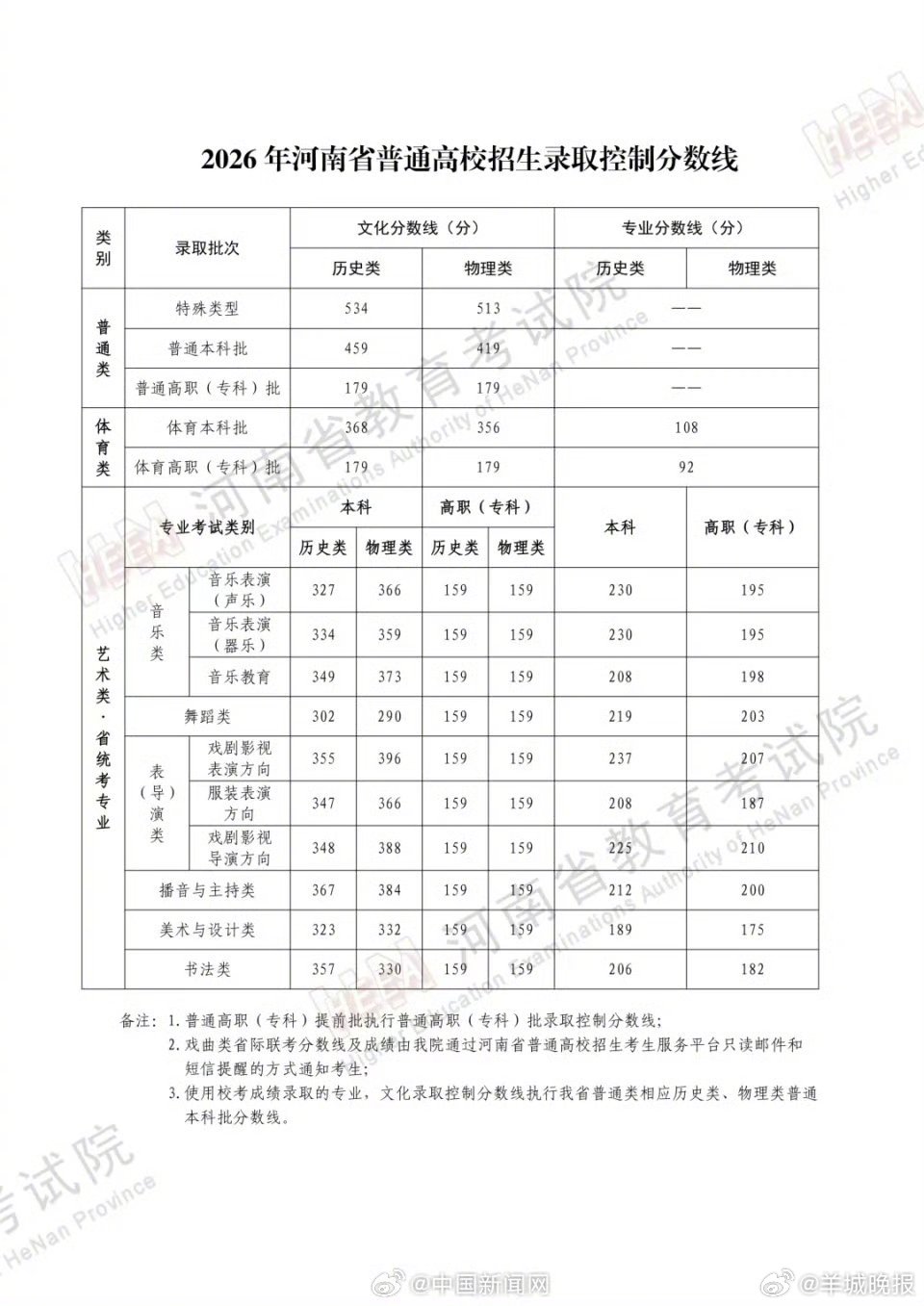 【#河南分数线公布#】#河南高考分数线出炉# 2026年河南省普通高校招生录取控