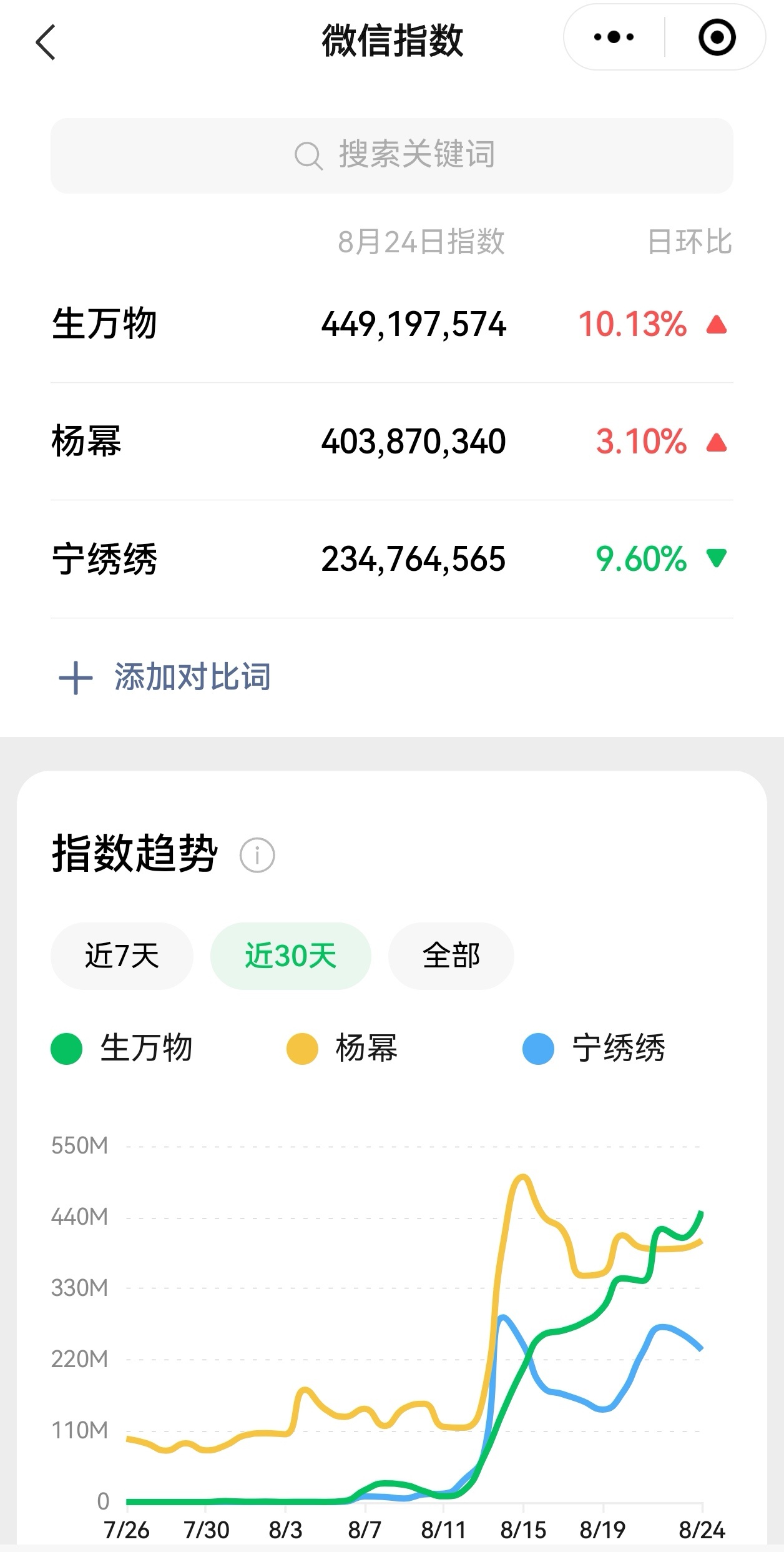 1986年绣绣走了杨幂出生了昨天生万物微指创新高！杨幂微指也破4亿！杨幂生万物酷