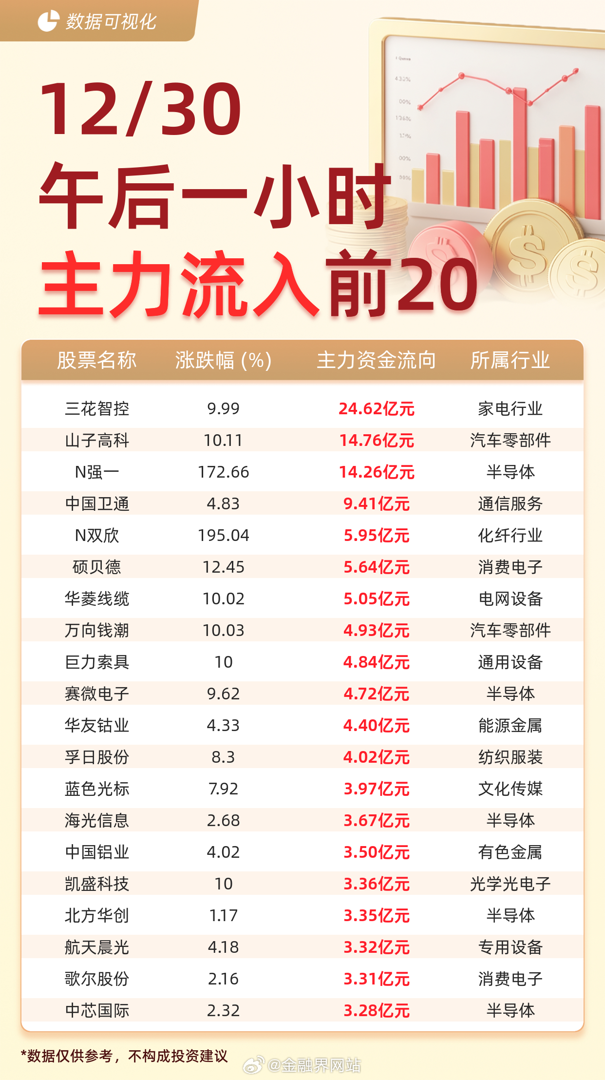 【主力资金流入前20：三花智控流入24.62亿元、山子高科流入14.76亿元】 