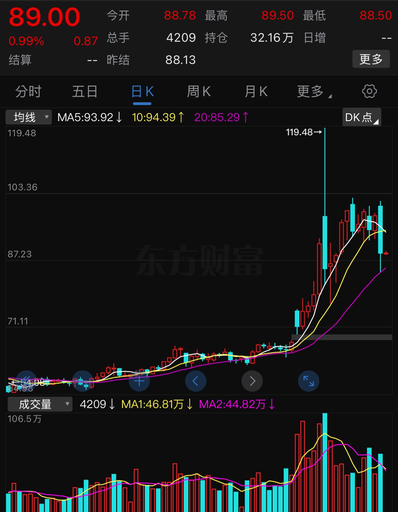 今天能收回昨天的一半失地吗？
其实，重点不是高开多少，而是能够稳住，而不是高开低