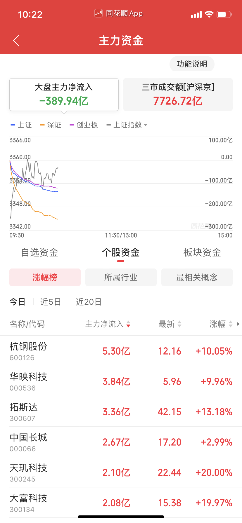 看后续资金流出情况，要是持续流出那就不做。要是资金回流尾盘强势拉起来，那就继续买