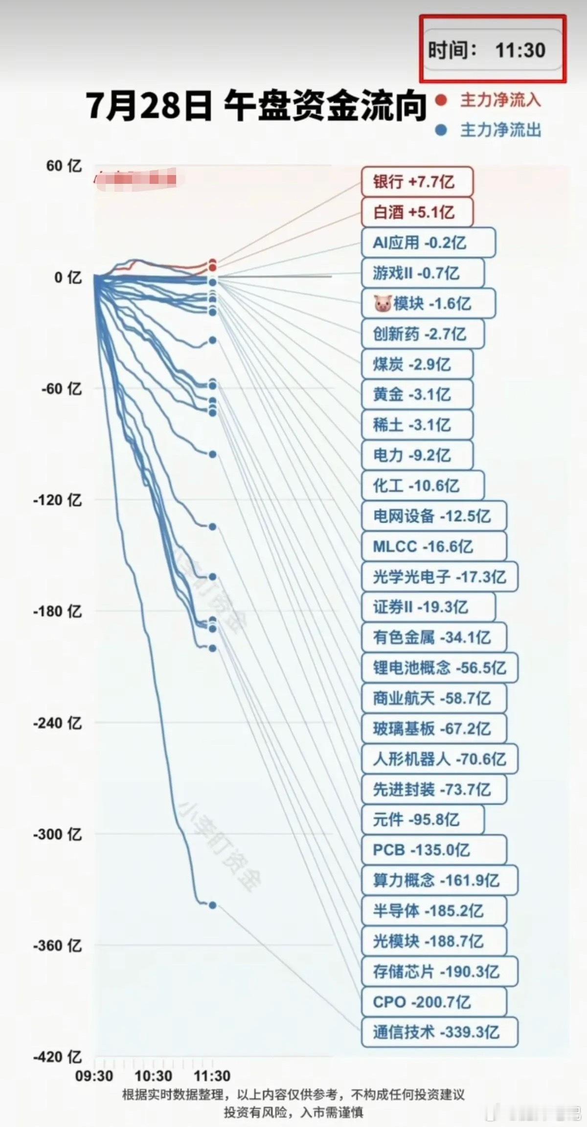 7.28周二  分时资金流向 板块监测！受韩国熔断影响，大科技资金全线溃逃！资金