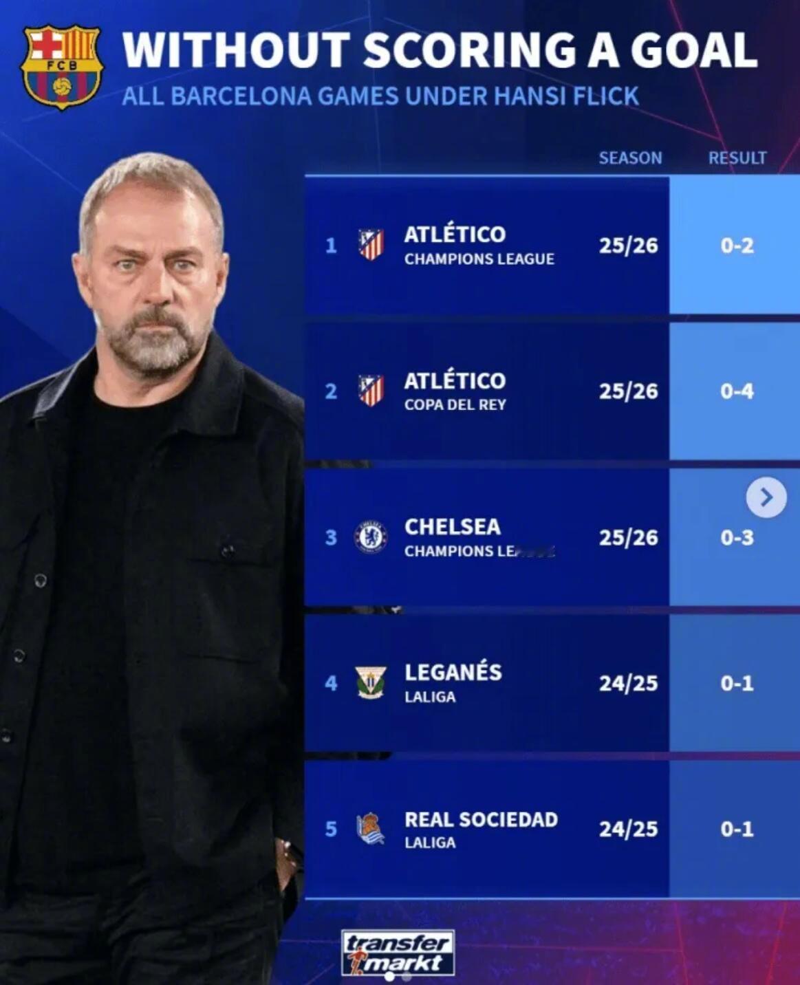 马竞1比2巴萨欧冠 根据德国转会市场的统计，弗里克执教巴塞罗那以来，球队一共有五