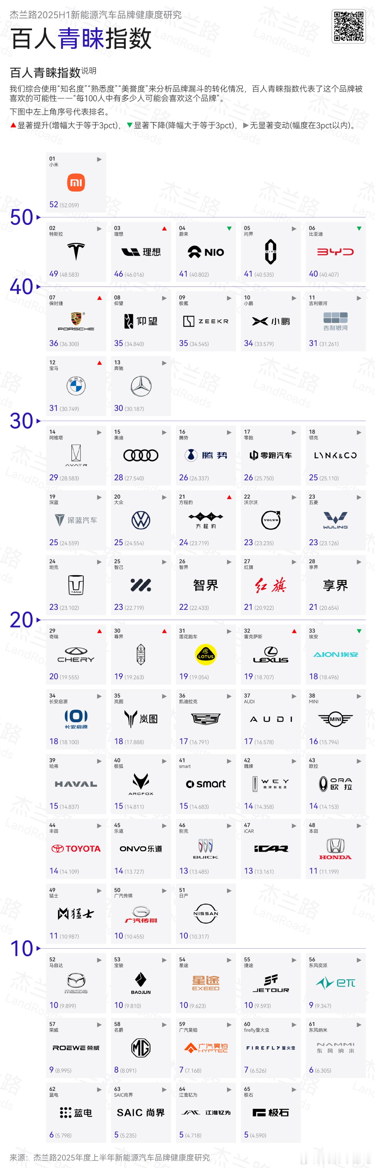 杰兰路百人青睐品牌数据，反馈出了一些品牌在下半年销量/舆论等诸多因素的变化，我简