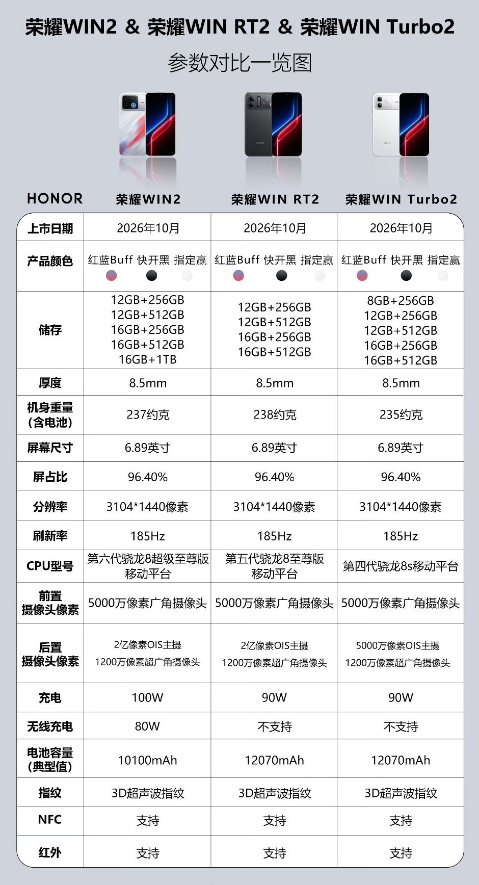 荣耀WIN2、荣耀WIN RT2、荣耀WIN Turbo2三款机型配置一图对比 