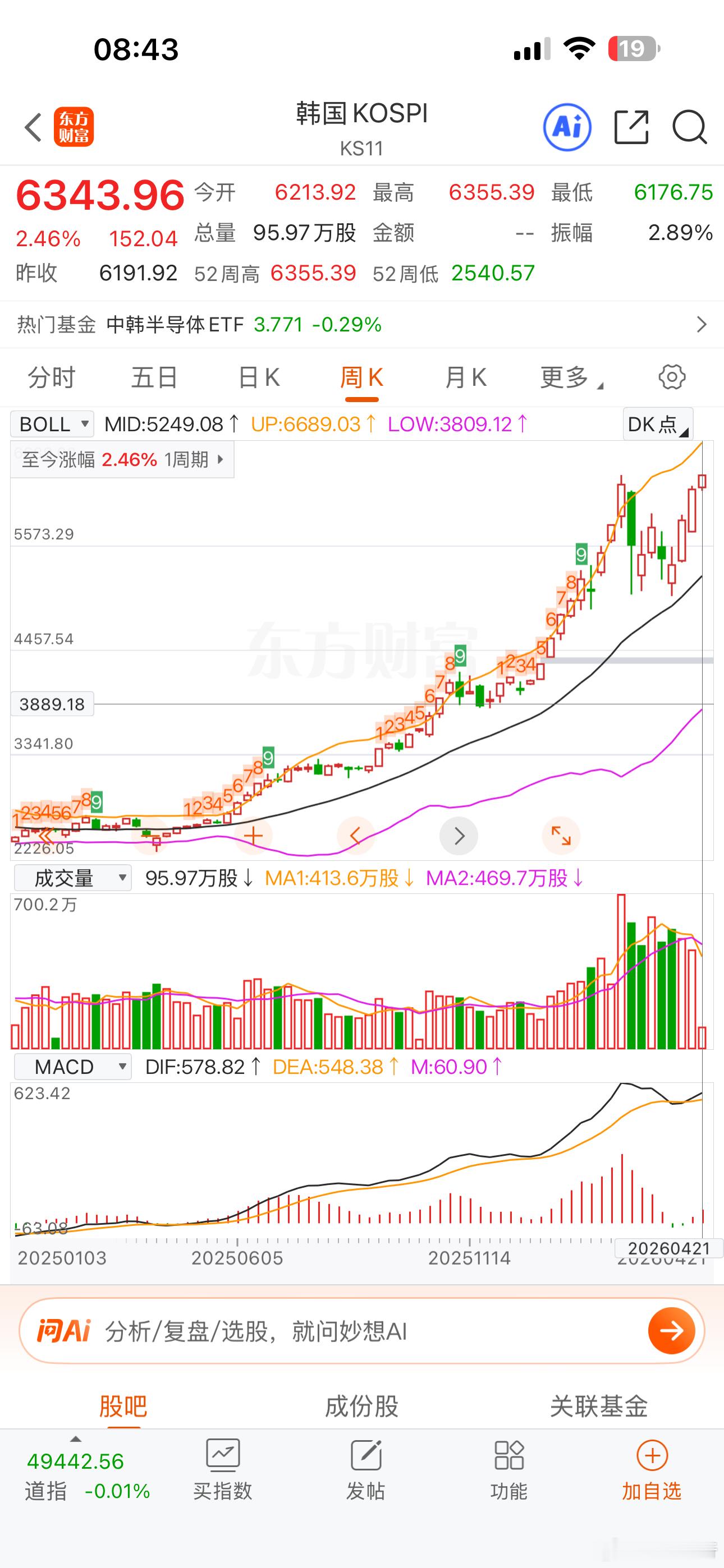 韩股再创历史新高！斯密达 