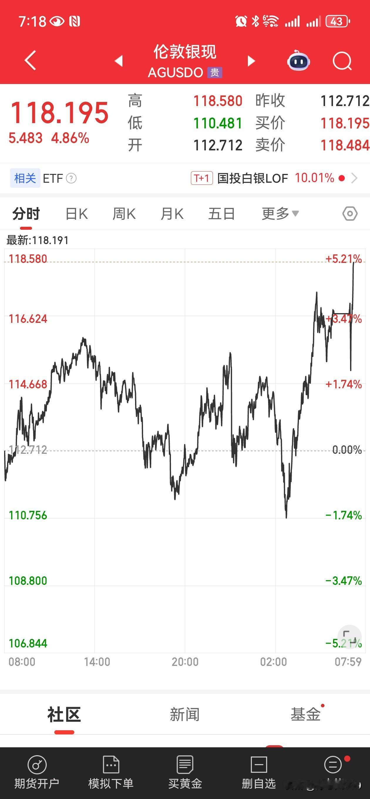 一早起来，黄金要冲到5500美元了，白银接近119美元，黄金处在加速上涨中，有点