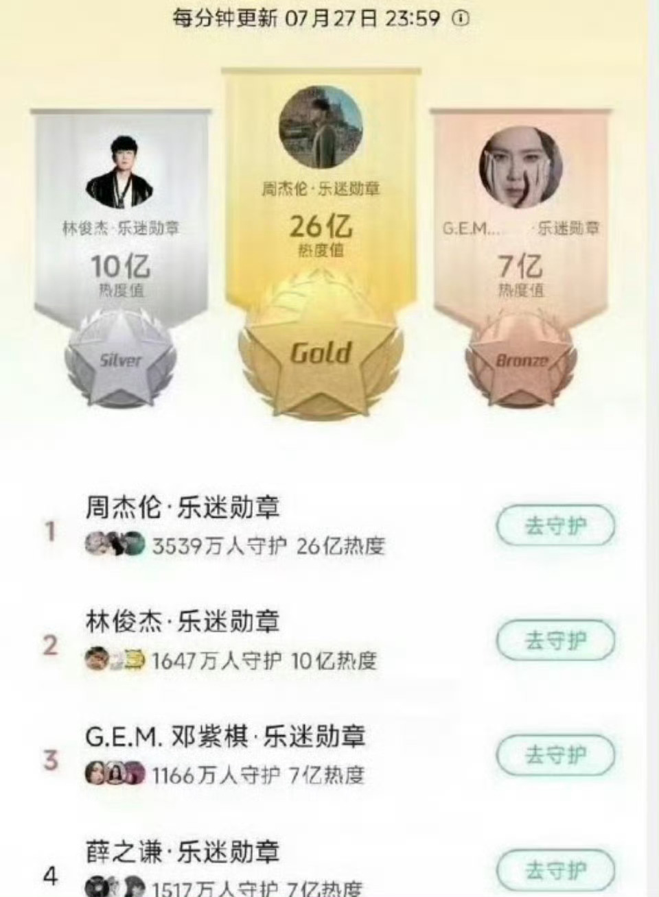 周杰伦最高记录是26亿这是断层式碾压啊！周杰伦乐迷勋章热度飙至26亿！ ​​​