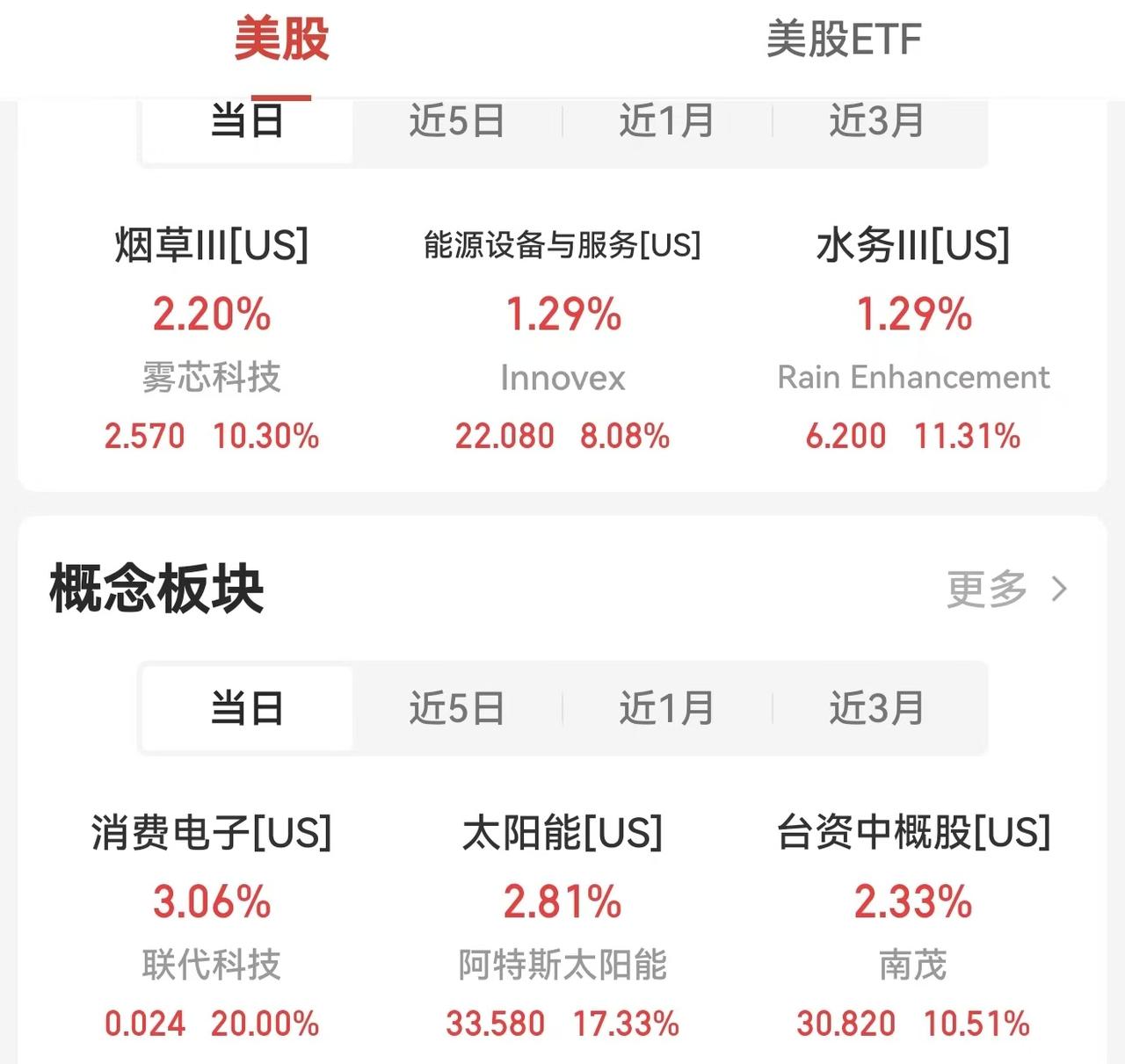 大利好！美股太阳能再次大涨，下周一A股新能源板块能撑起一片天吗？

昨晚美股继续