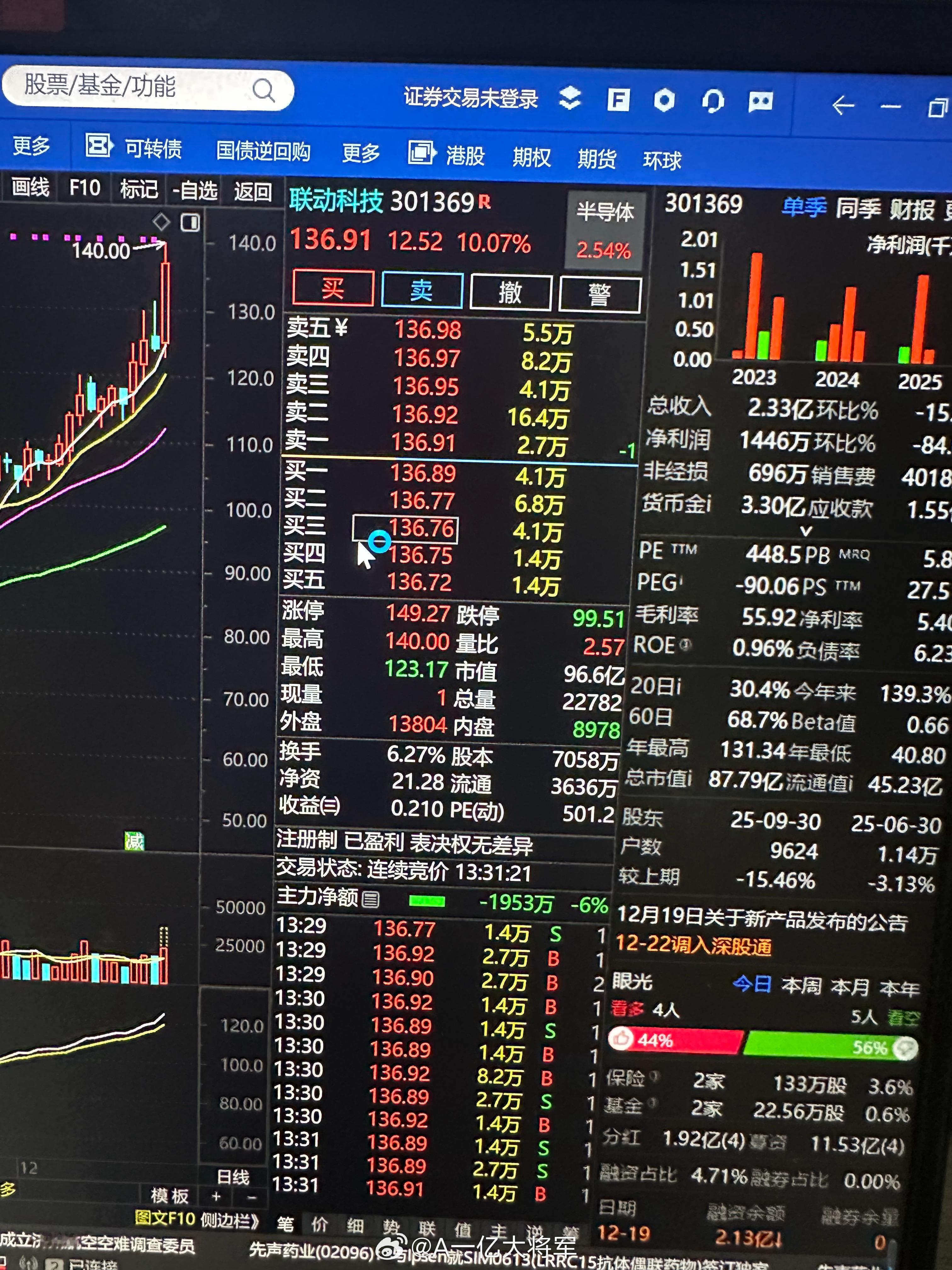 给力18介入的$联动科技 sz301369$ 今天拉升12点恭喜跟上的朋友 