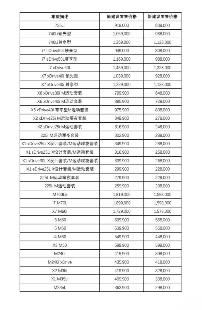 宝马最高降价超30万元 宝马中国自2026年1月1日起，对旗下31款主力车型进行