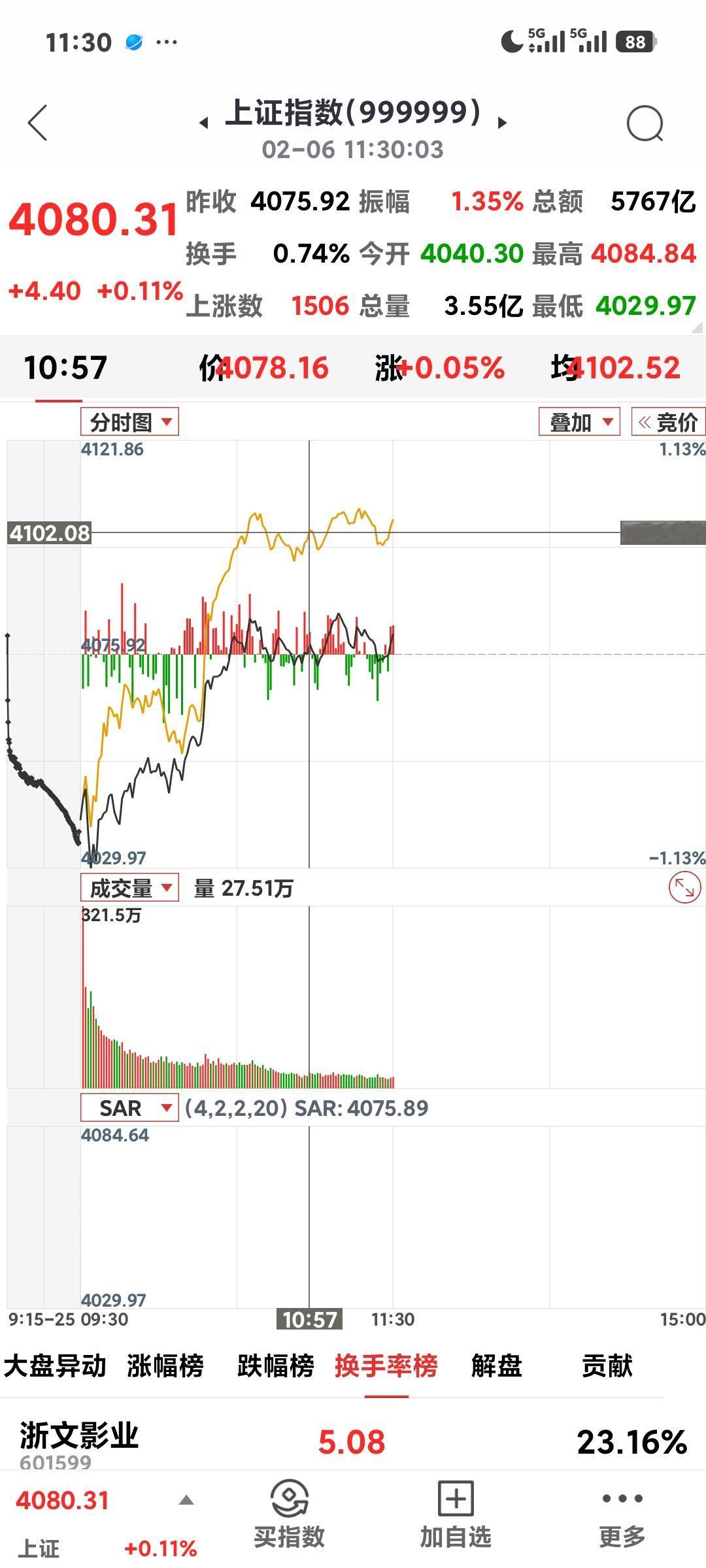 沪指震荡收红

       今日低开高走，上午收盘4080点，微涨4.4个点，