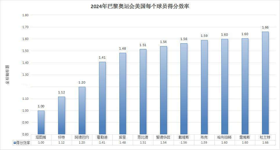 2024年巴黎奥运会，美国队效率最高的前六位球员依次是杜兰特、詹姆斯、哈利伯顿、