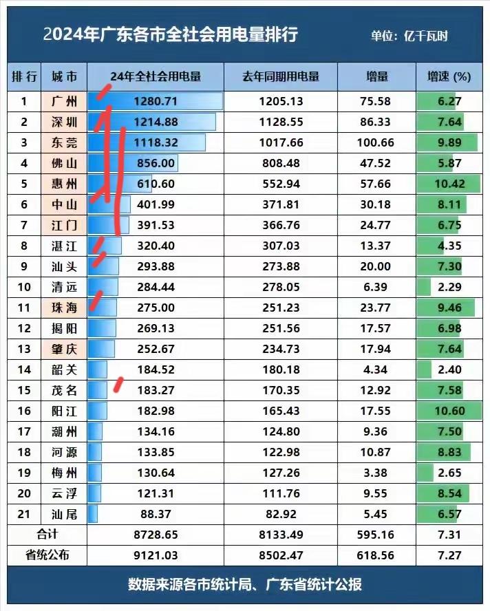 来吧，懂产业结构的专家不妨说一说，地方生产总值GDP与地方相关用电究竟有无关联？