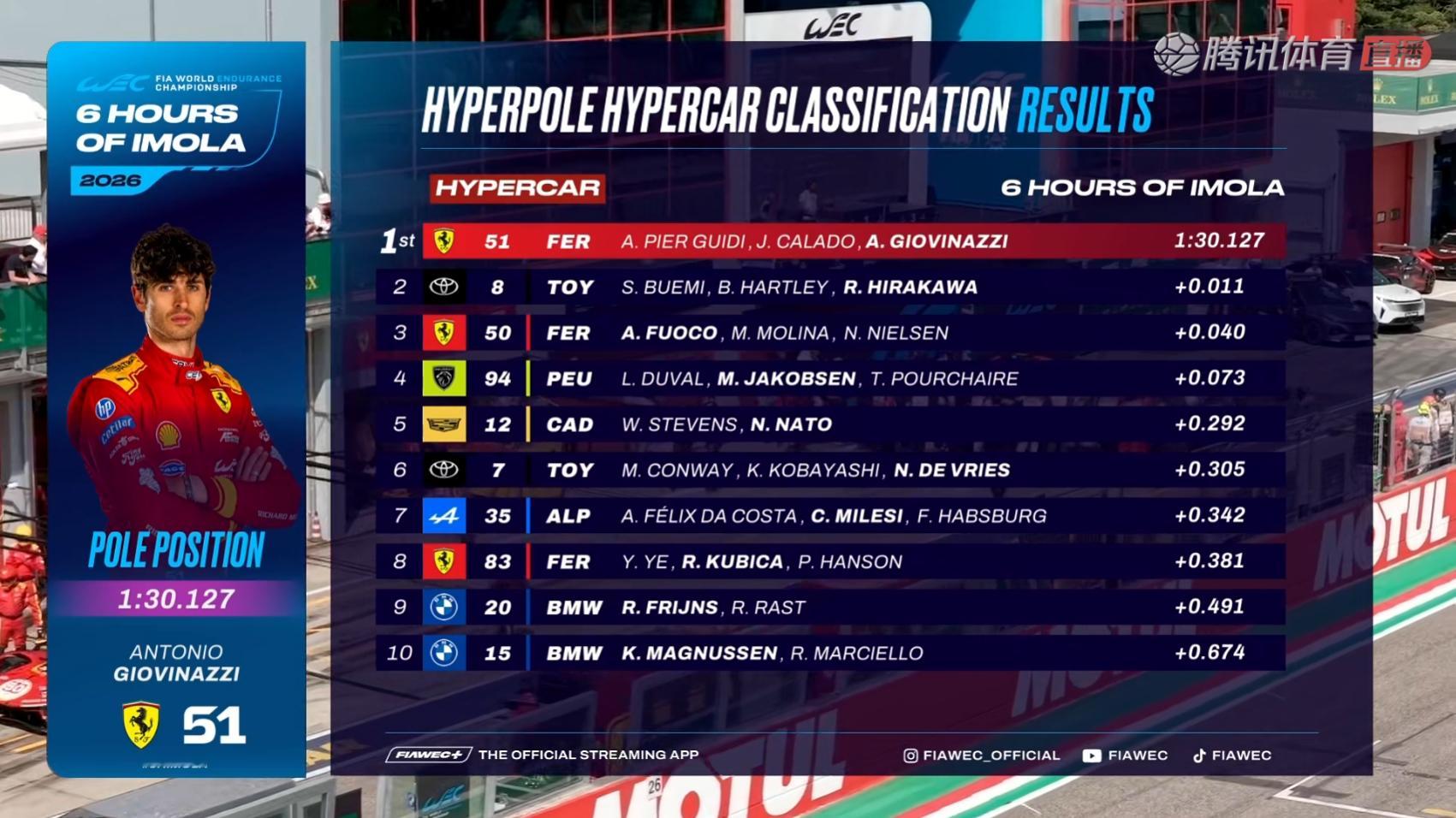 吉奥维纳兹驾驶51号法拉利499P在最后一圈绝杀赢得WEC伊莫拉6小时耐力赛的H