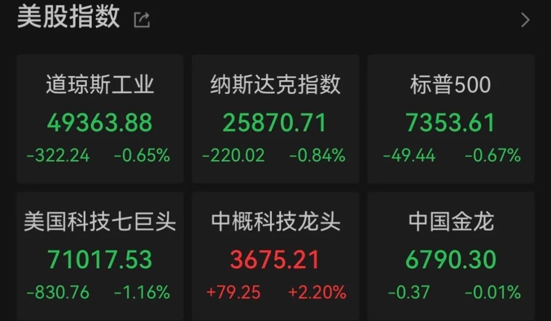 美股收盘：三大股指全线收跌，标普500指、纳指三连跌！大型科技股多数下跌，谷歌、