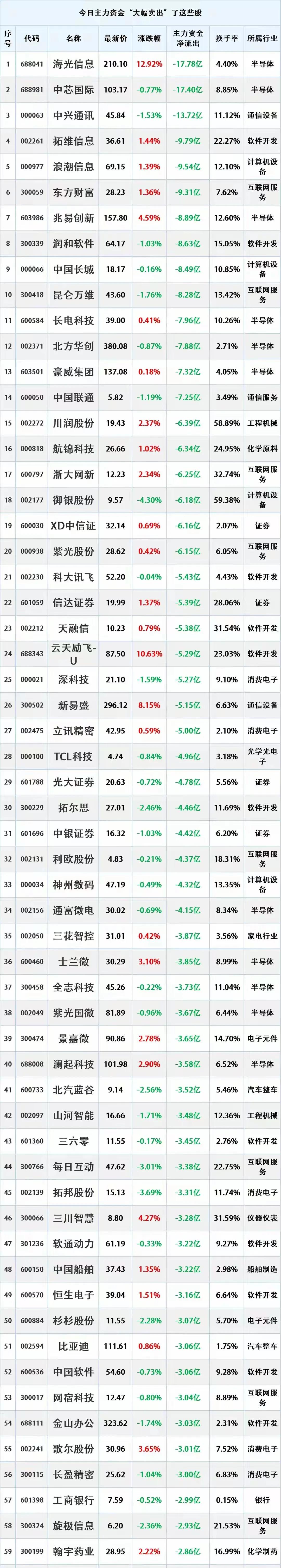 尾盘出逃，8.25主力资金大幅流出的个股名单。