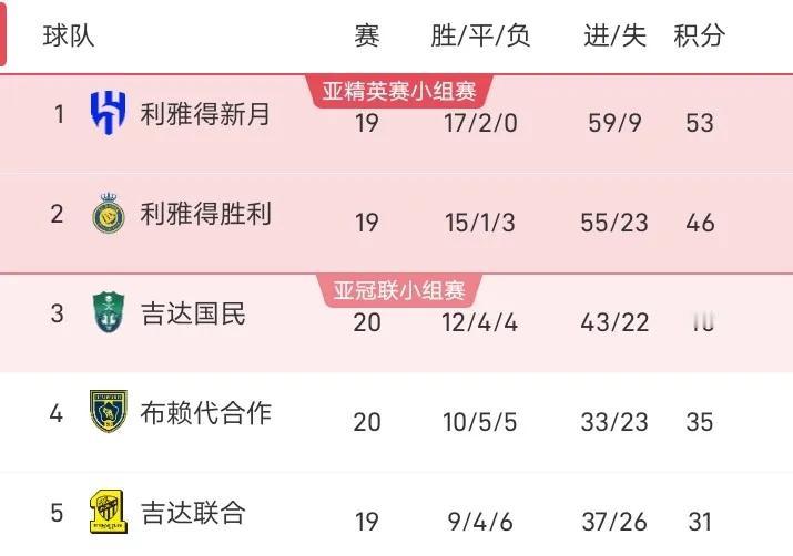 沙特超级联赛赛程刚过半，利雅得新月已领先利雅得胜利7分，关键是利雅得新月在联赛还