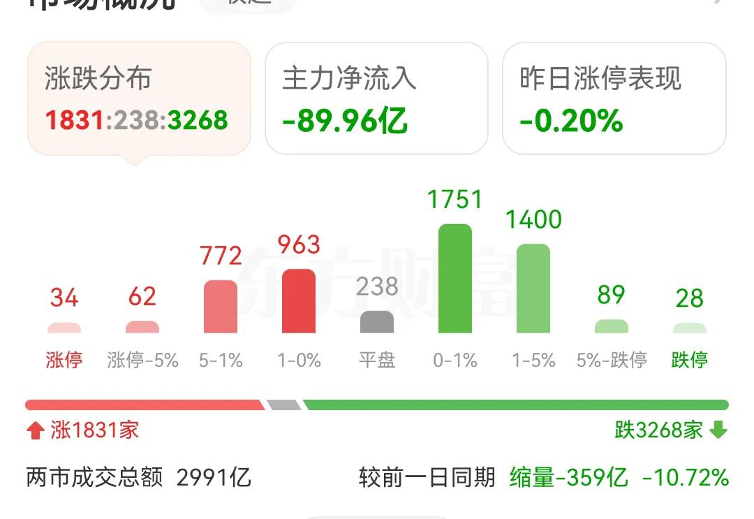 今天早盘又缩量了300多亿，最近成交量缩量缩得厉害，上周周五的成交量已经是今年的
