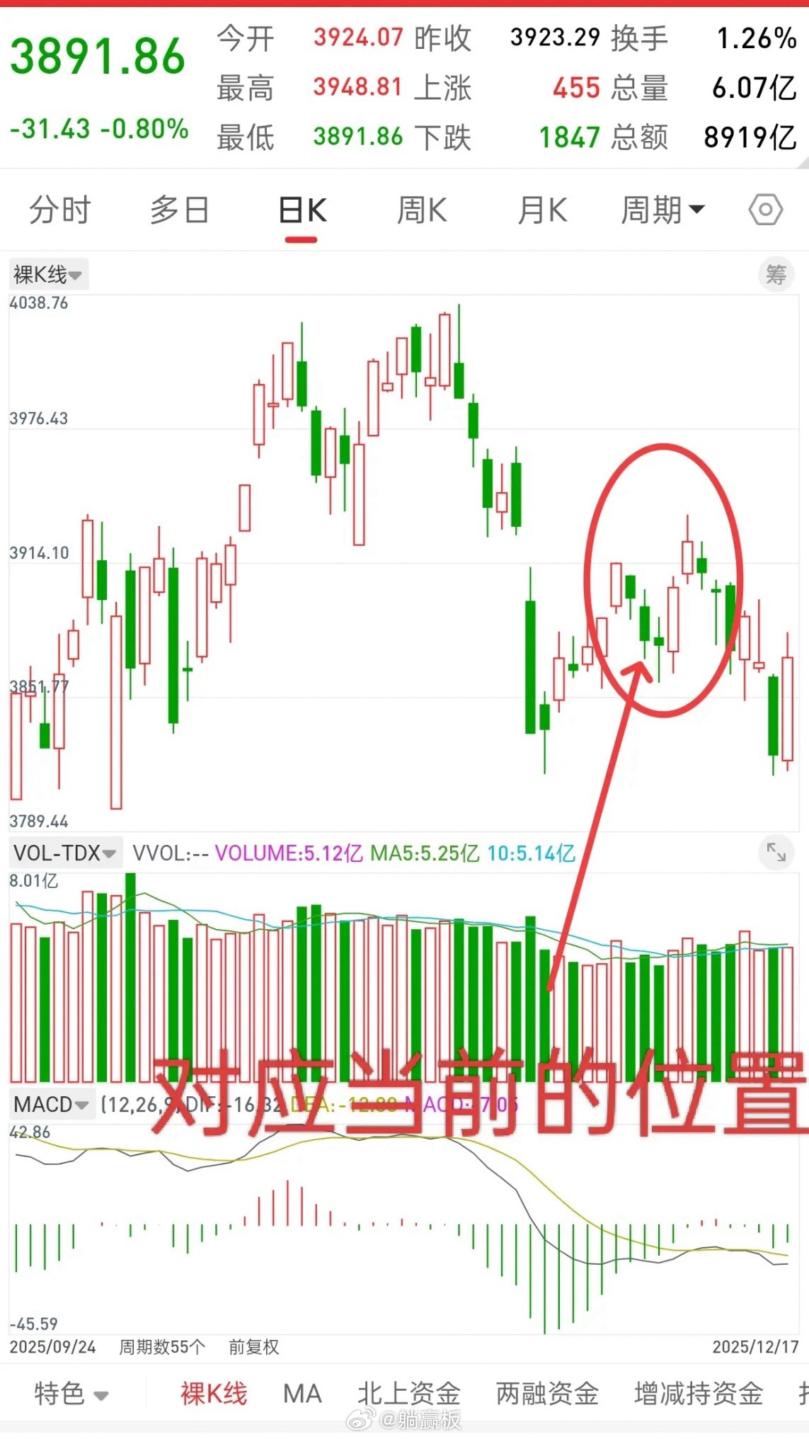 提前揭秘未来A股走势，给足时间做好应对方案！首先声明，以下所有的观点，仅供参考，