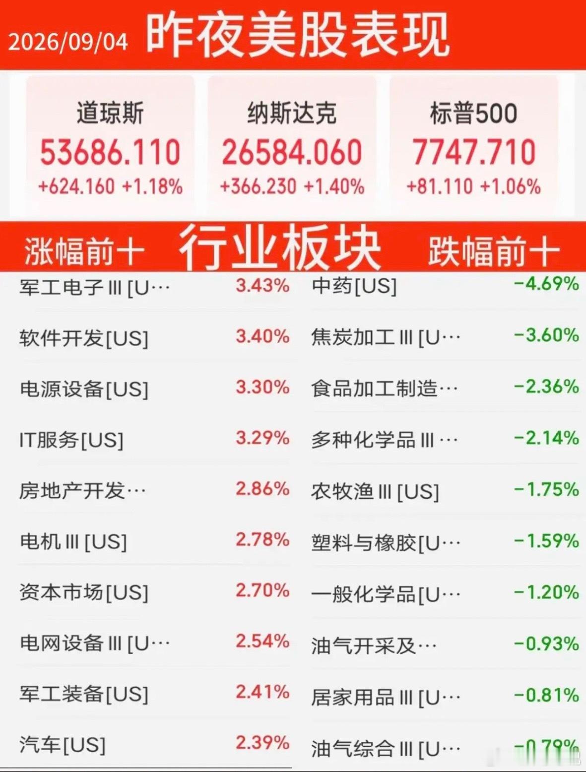 9.04周五   昨夜美股指数+题材股表现！道指涨1.2%，纳指涨1.4%，原油