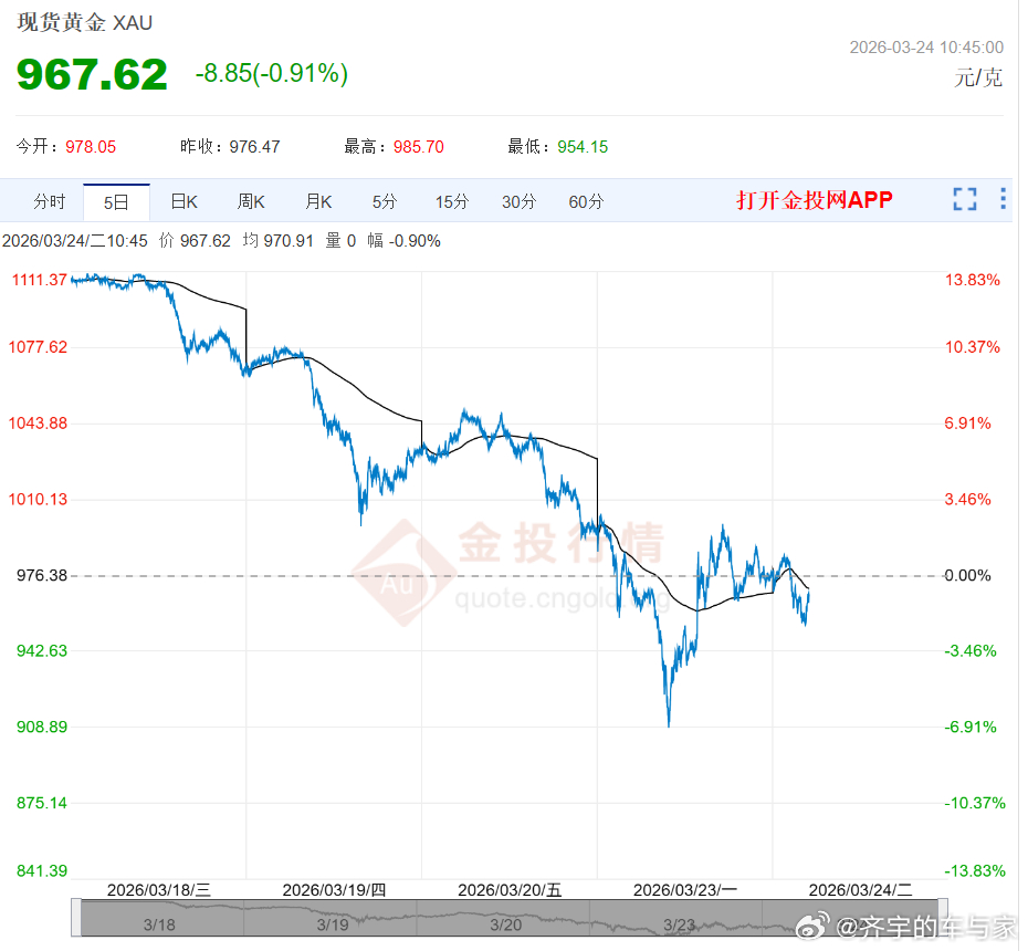 继续震荡，普通人还是不要买黄金了，为什么呢？就算黄金上涨也就能涨10%、15%最