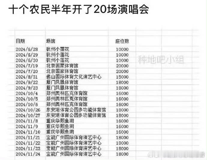 十个勤天半年竟然开了20场演唱会，还都是万人场[傻眼][傻眼]比专业歌手开的都多