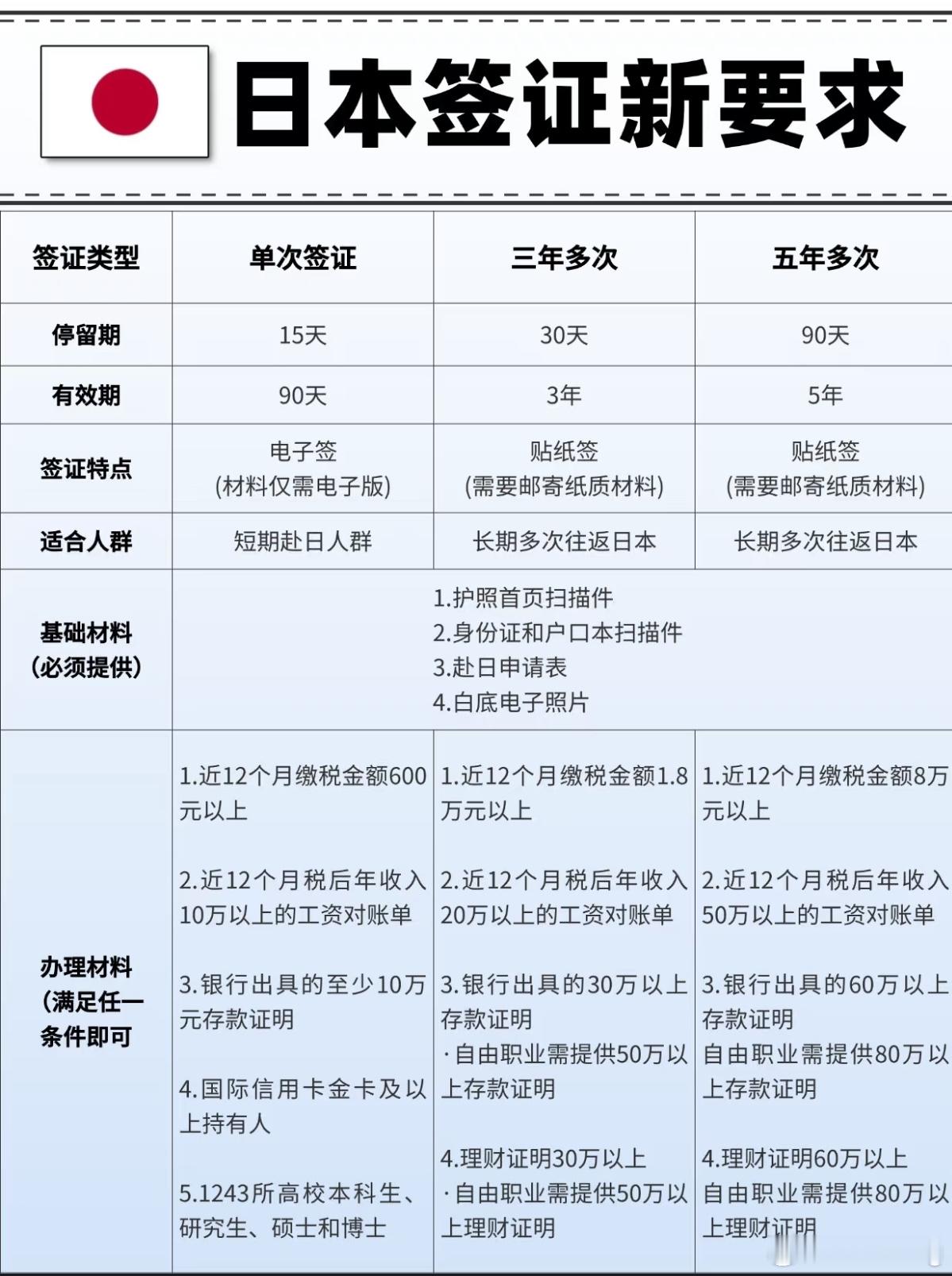 日本将对中国游客首设十年多次签证 放开十年日本签证挺好的，不知道申请的条件会不会