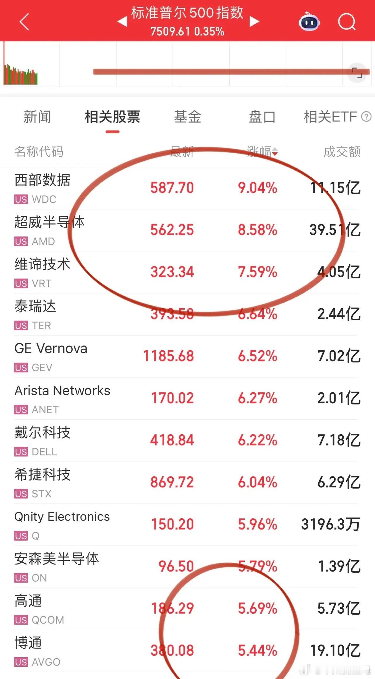 纳斯达克反弹围绕科技做文章，美股科技指引着韩股、韩股又影响着A股，大有“春来我不