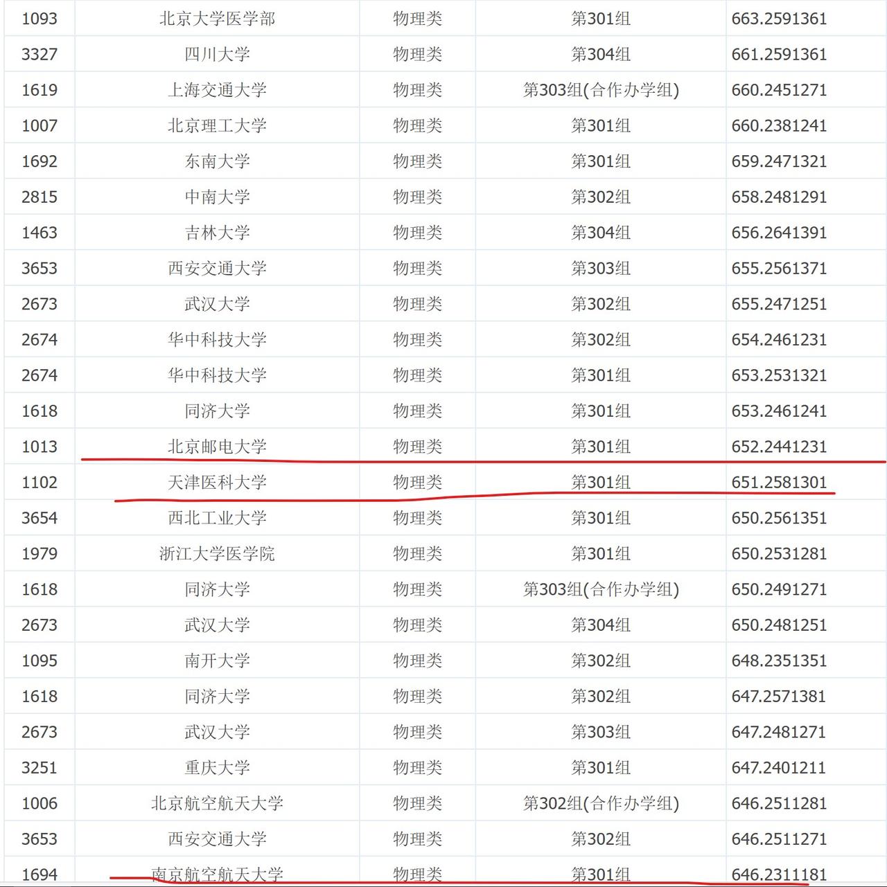 千呼万唤最后一个普通本科批专业组投档线，终于出来了，在这里，不仅清华大学已低于上