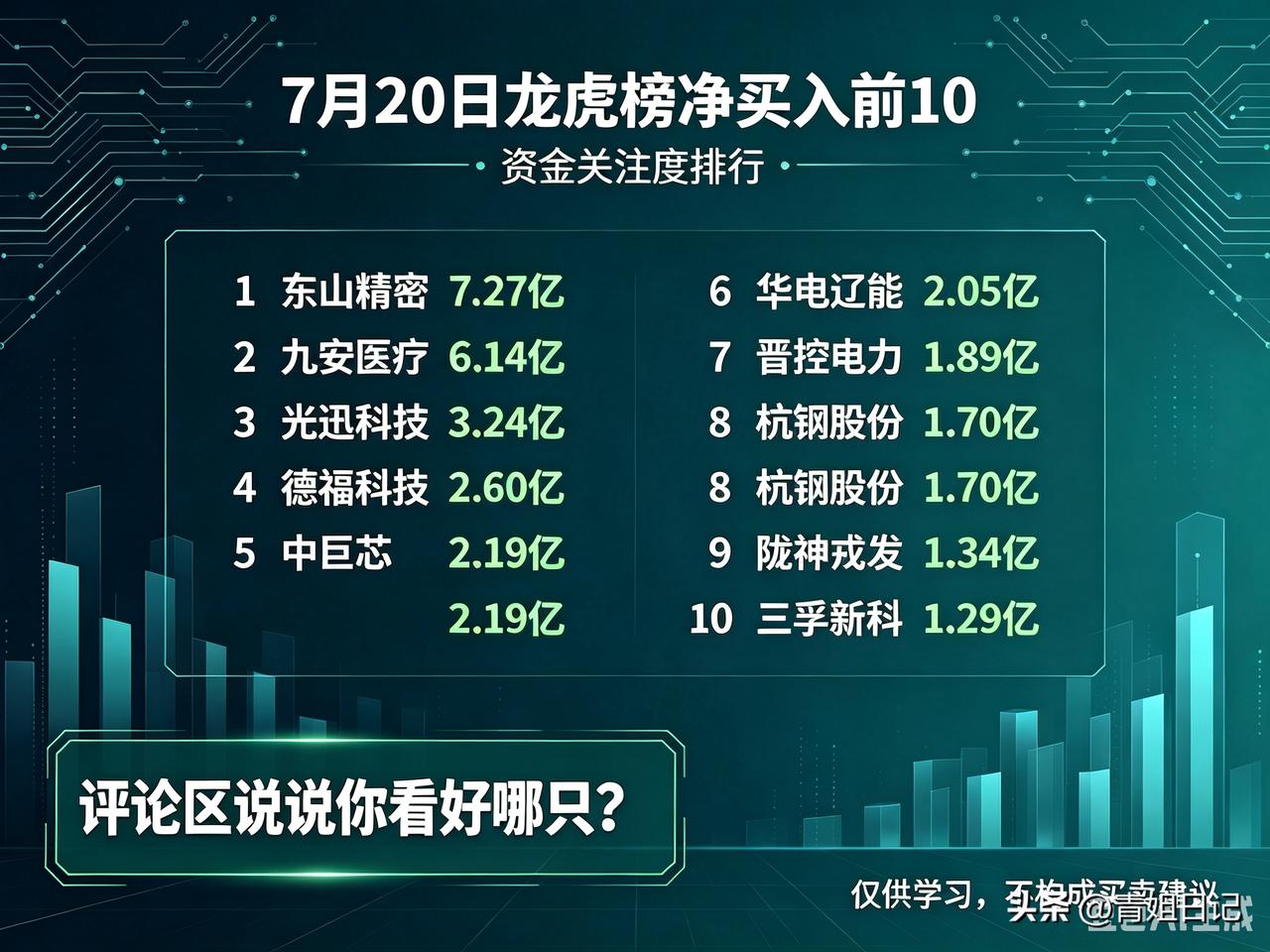 昨天（7月20日）龙虎榜净买入前10新鲜出炉：

1、东山精密（7.27亿）、