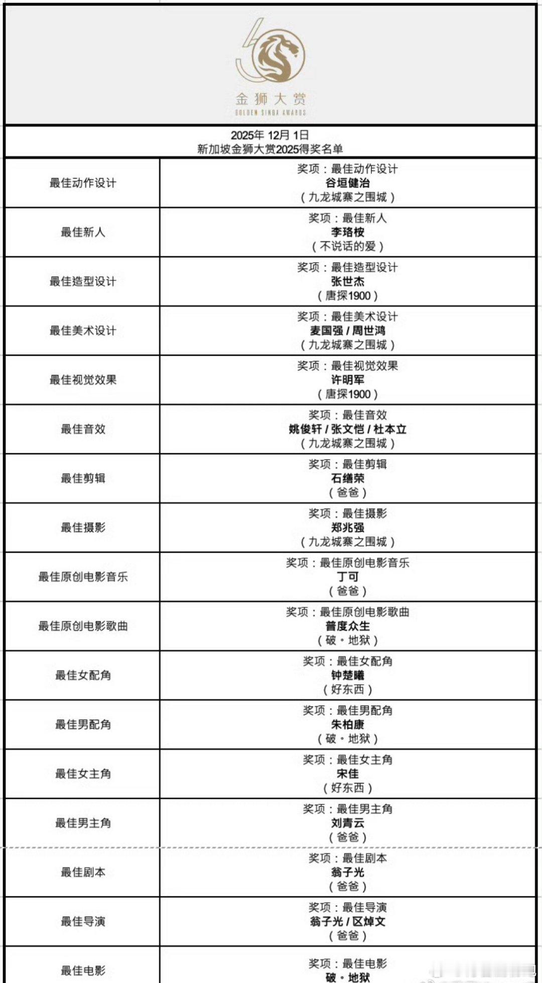 首届新加坡国际华语电影金狮大赏奖项🈶，恭喜宋佳最佳女主，恭喜钟楚曦最佳女配最佳