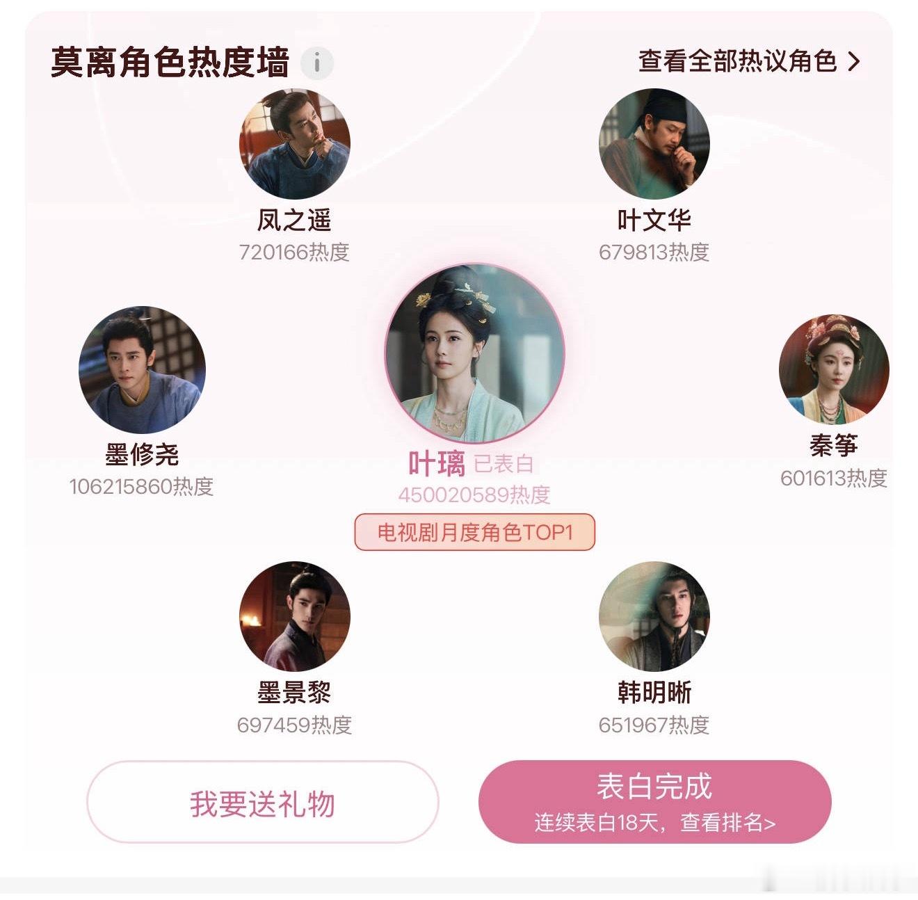 白鹿叶璃角色热度成功破4.5亿了，太牛了，一路上升不断刷新纪录，5亿指日可待，白