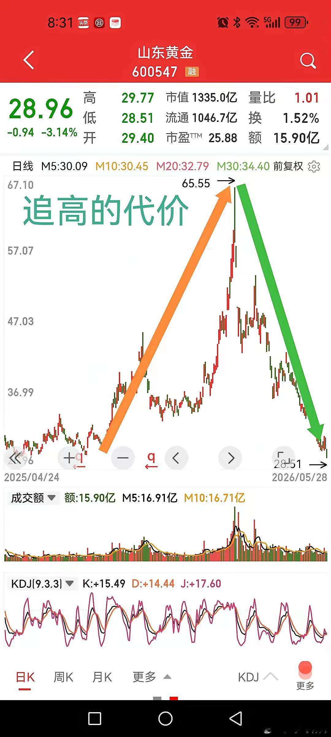 山东黄金，半年让你上云天，半年让你入深涧，追高的代价。2025年8月的29元左右