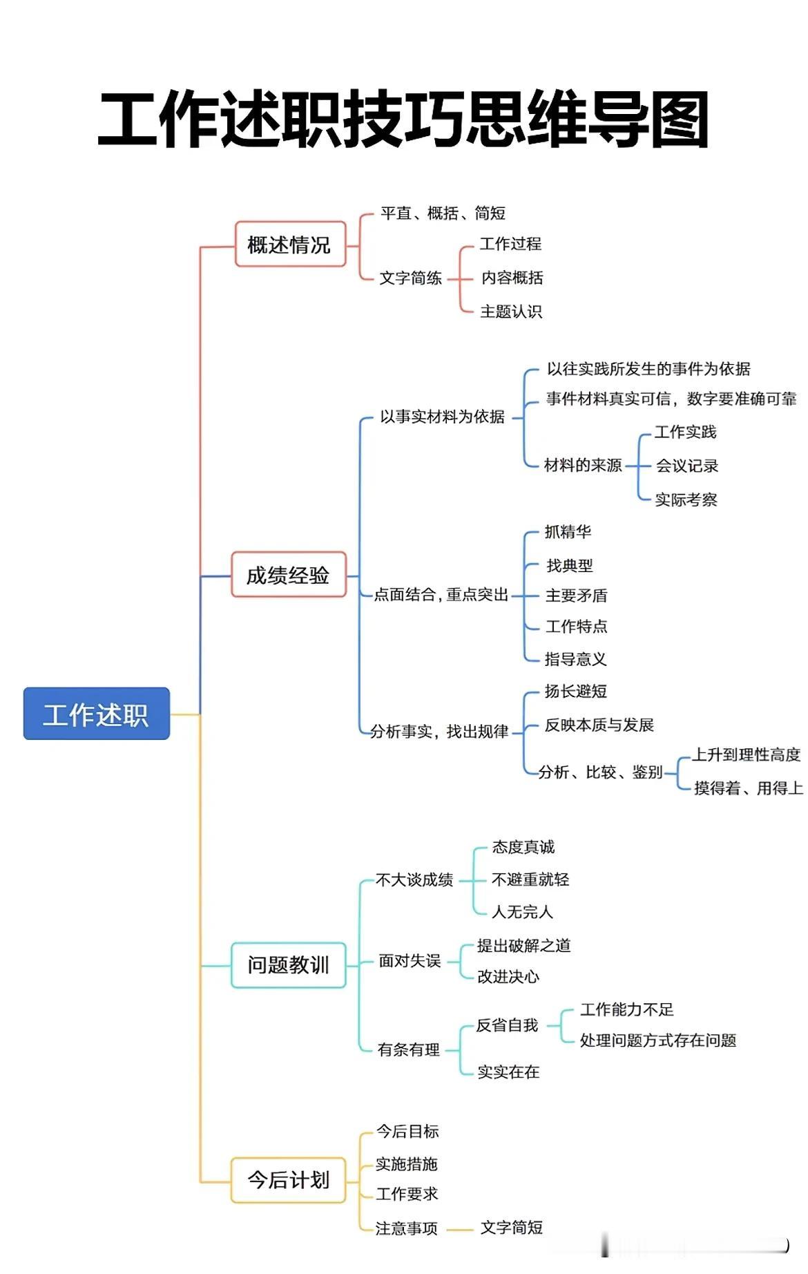 工作述职技巧思维导图