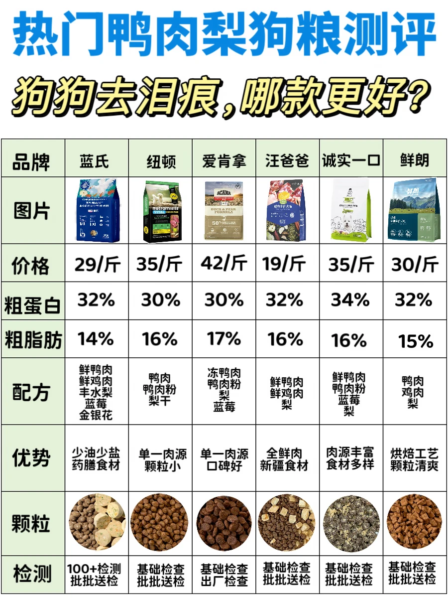 国产进口鸭肉梨狗粮盘点，狗狗去泪痕哪款好