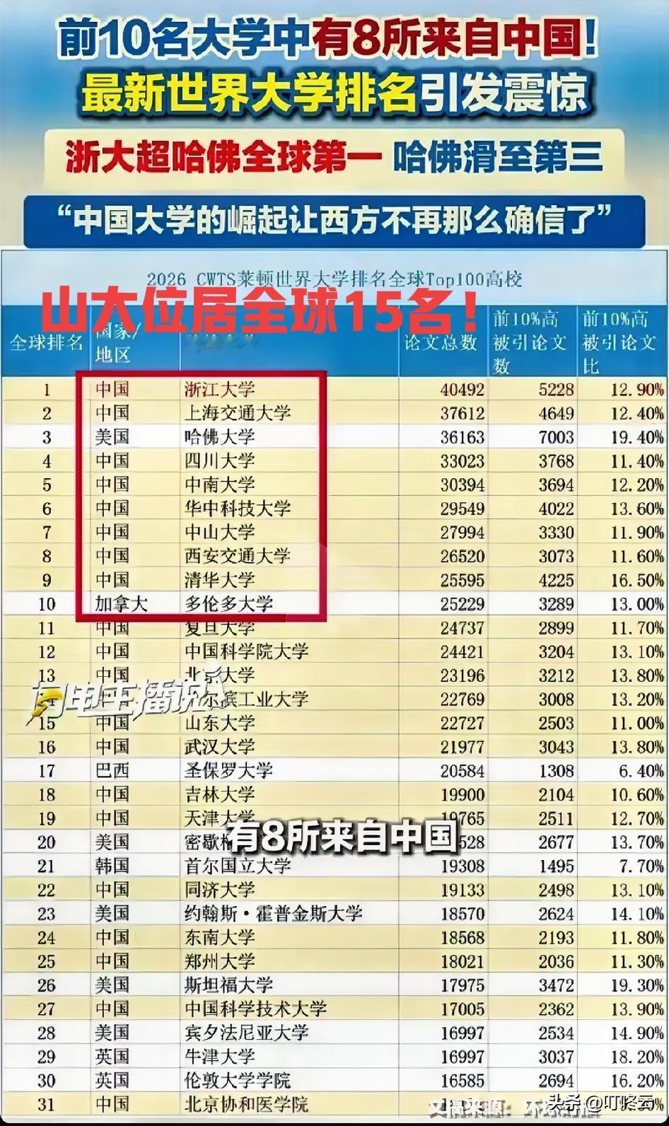 中国大学真的崛起了？前十名有8所来自中国！1简直让世界不敢相信！我们大山东竟然位