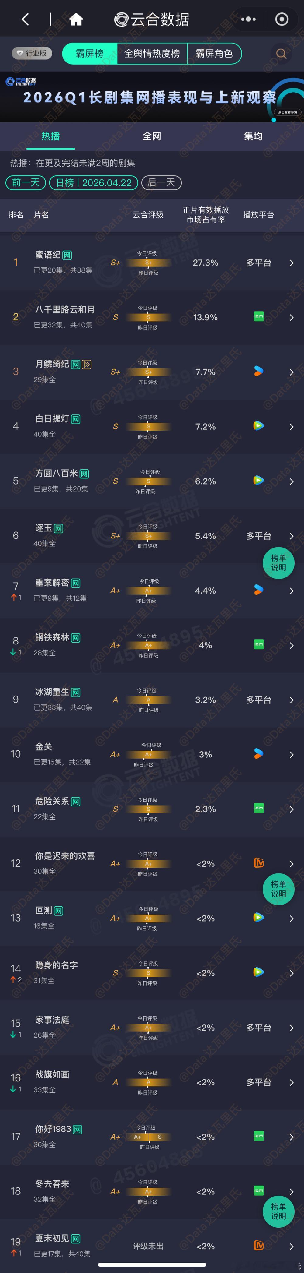 4.22云合占比蜜语纪 27.3%，约4740万八千里路云和月 13.9%，约2