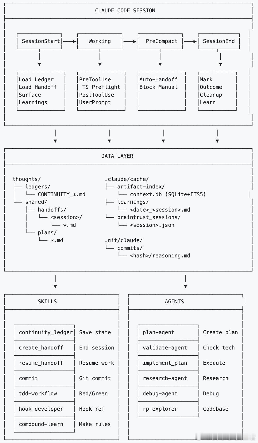 使用 Claude Code 进行长周期开发时，上下文的自动压缩（Compact