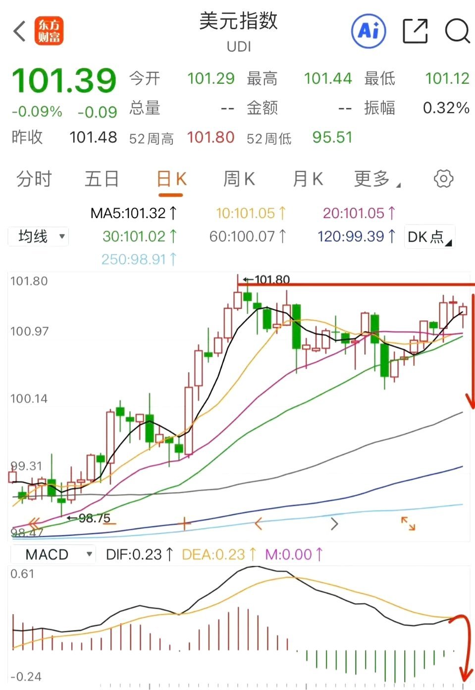 美元上周四美元基本冲到了顶部附近，按照经验来说，最后这个顶背离是要冲一下的，可能