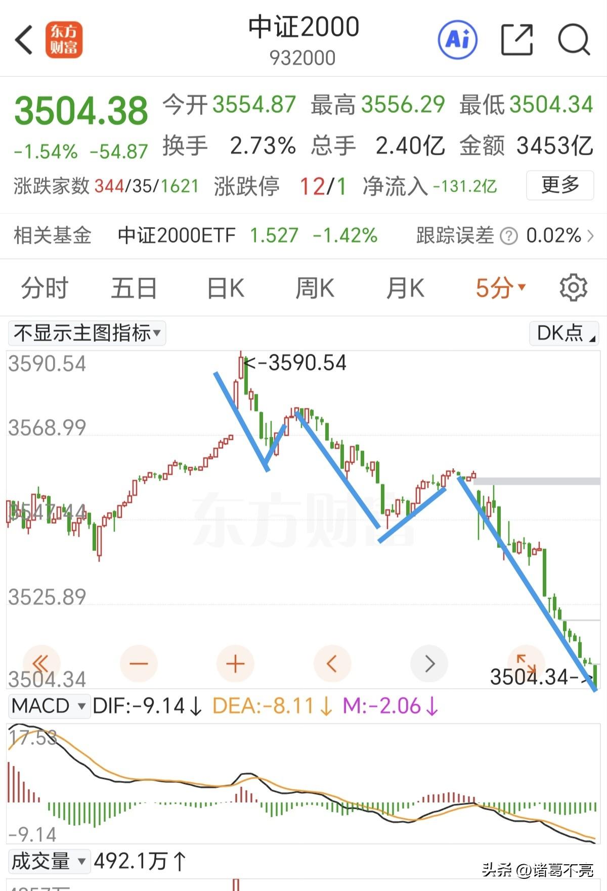 下午超跌反弹，跟着结构走，不要倒在黎明前。
中证2000在5分钟走势上经过5浪下