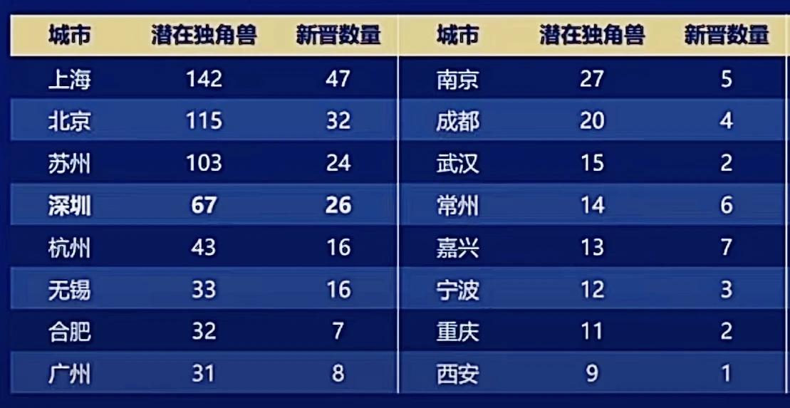苏州的潜在独角兽🦄数量竟然超过了深圳，这确实很意外!
12月13日，《GEI中
