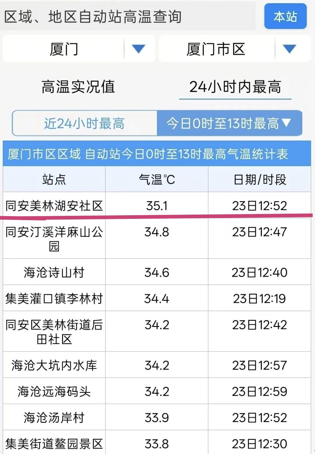 【35.1℃！台风“蔷琵”外围环流影响下，今天厦门多个站点气温都比较高】

今年