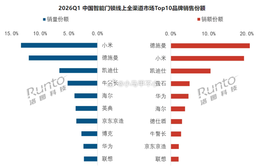 小米智能门锁销量第一 