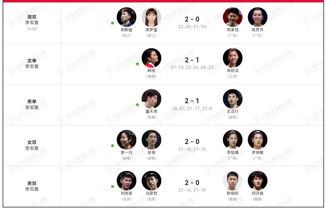全运会羽毛球5个项目季军争夺战结束。
董天尧、韩悦、郭新娃/吴梦莹、贾一凡/张弛