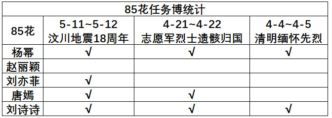 们85花近期任务博统计拉表 